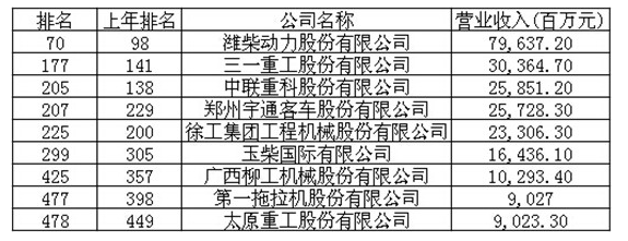 工程機械、財富中國500強