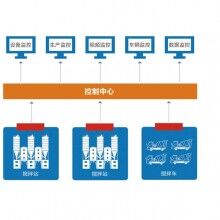 萬物拌合站監(jiān)控系統(tǒng)、拌合站監(jiān)控、混凝土拌合站監(jiān)控系統(tǒng)